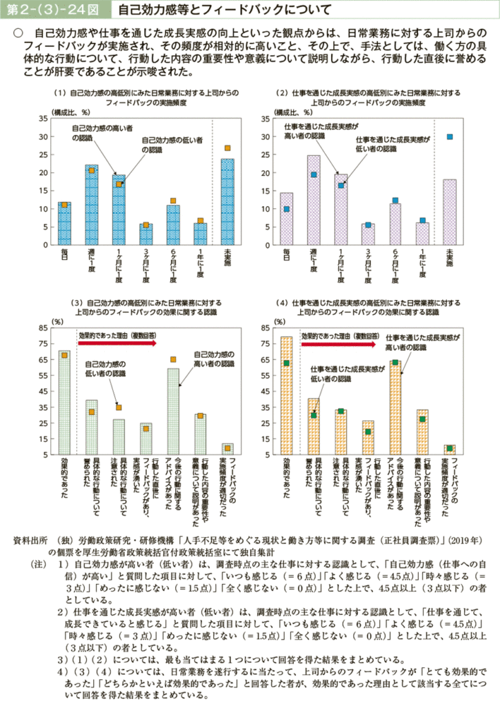 第２－（３）－24図　自己効力感等とフィードバックについて｜厚生労働省資料